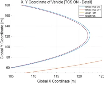 Fig.  18  X,  Y  Coordinate  of  Vehicle  (Detail)