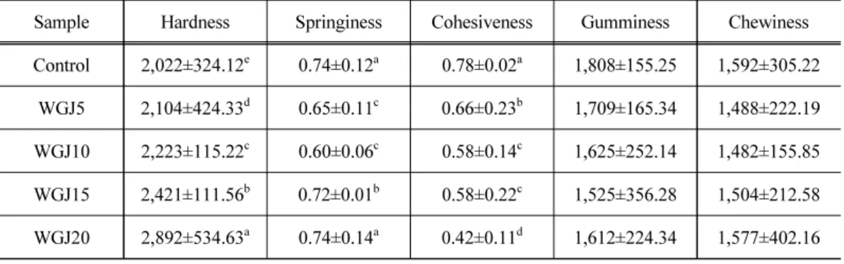 Table 4. Texture properties of Yanggeng added pesticide free wild grape juice