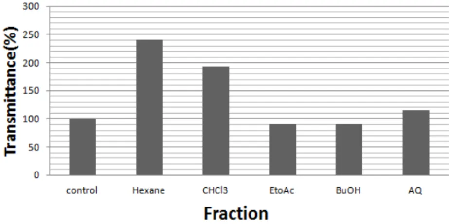 Fig.  1.  Antibacterial  activities  of  solvent  fractions  of  S.  chinensis  extract  against  A