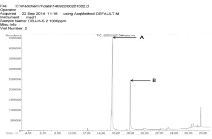 Fig. 3. GC Chromatogram data of OBJ-H-S2 fraction.
