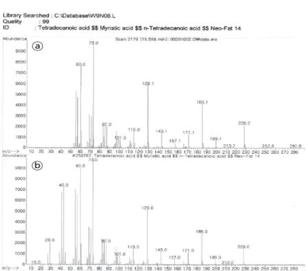 Fig. 5. Mass spectra of A peak (ⓐ) in Fig. 5 and myristic acid (ⓑ) in Wiley library.