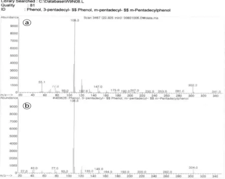 Fig. 7. Mass spectra of C peak (ⓐ) in Fig. 6 and 3-n-pentadecylphenol (ⓑ) in Wiley library.