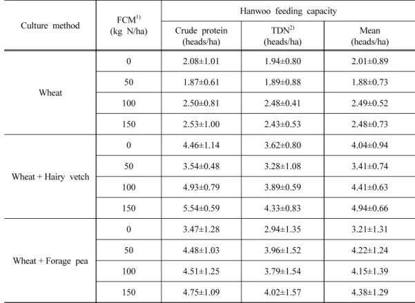 Table 9. Effects of sowing mixed legume forage and applying cattle manure on feeding  capacity (head/ha) for organic Hanwoo heifers (450 kg) with 400 g average  daily gain fed the diets including 70% whole crop wheat or its mixture crops in  2013~2014