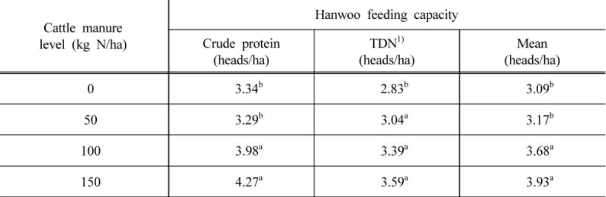 Table 11. The Effect of applying cattle manure on feeding capacity (head/ha) for organic  Hanwoo heifers (450 kg) with 400g average daily gain fed the diets including  70% whole crop wheat or its mixture crops in 2013~2014