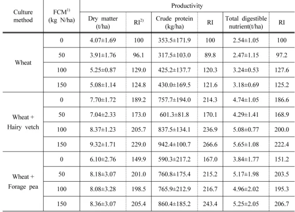 Table 3. Effects of sowing mixed legume forage and applying cattle manure on the dry  matter, crude protein and total digestible nutrient yields of whole crop wheat or  its mixture crops in 2013~2014