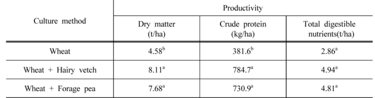 Table 4. The effect of sowing mixed legume forage on the productivity of whole crop wheat  or its mixture crops in 2013~2014.