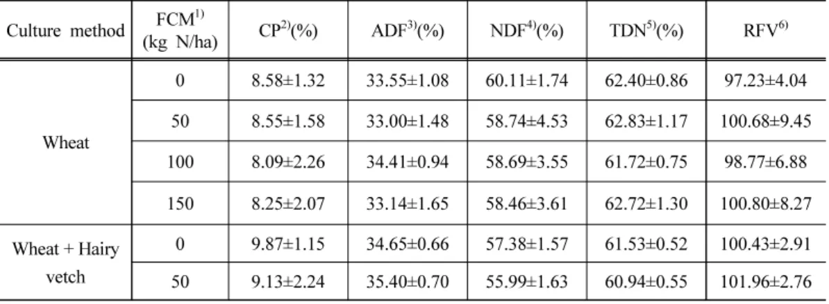 Table 6. Effects of sowing mixed legume forage and applying cattle manure on the feed  value of whole crop barley or its mixture crops in 2013~2014