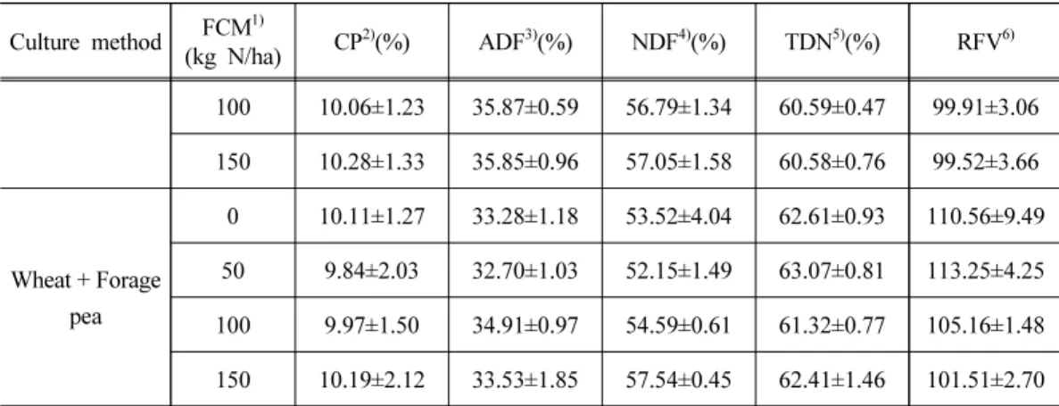 Table 7. The effect of sowing mixed legume forage on the feed value of whole crop wheat  or its mixture crops in 2013~2014