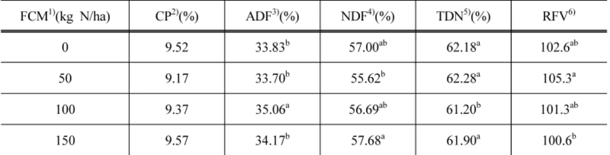 Table 8. The effect of applying cattle manure on the feed value of whole crop wheat or its  mixture crops in 2013~2014 FCM 1) (kg N/ha) CP 2) (%) ADF 3) (%) NDF 4) (%) TDN 5) (%) RFV 6) 0 9.52 33.83 b 57.00 ab 62.18 a 102.6 ab 50 9.17 33.70 b 55.62 b 62.28