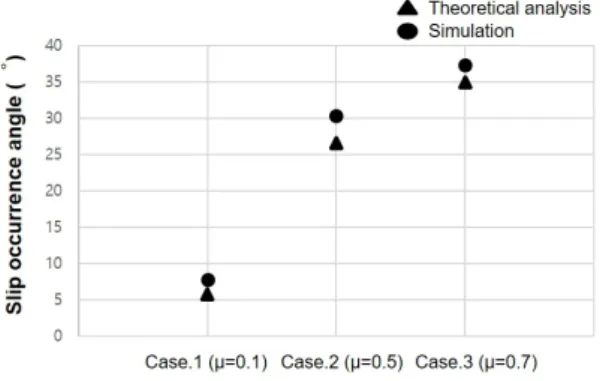 Fig.  10  Static  simulation  results  of  telescopic  boom  (MPa) Fig. 10은 텔레스코픽 붐 부분의 정적 해석결과이다