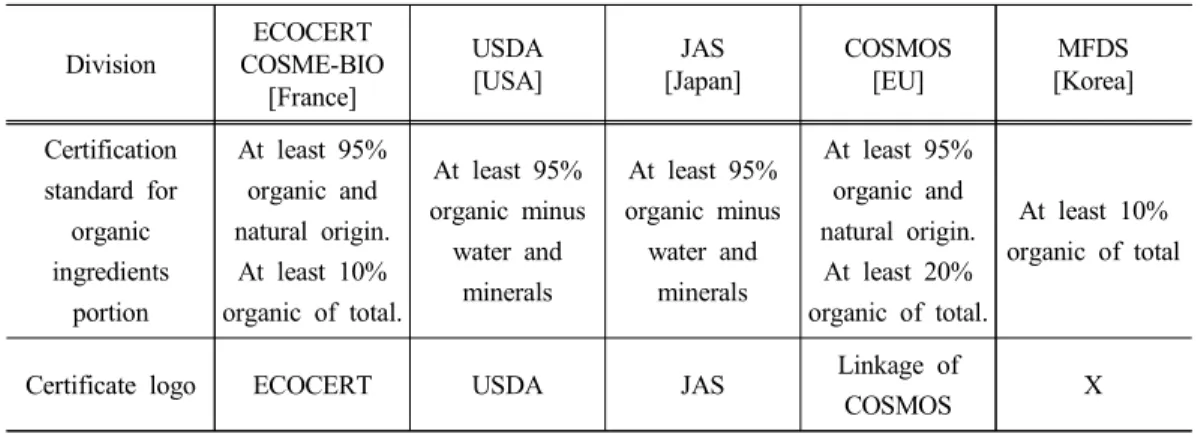 Table 6. Comparison of certification standard for organic ingredient contents Division ECOCERT COSME-BIO [France] USDA[USA] JAS [Japan] COSMOS[EU] MFDS [Korea] Certification  standard  for  organic  ingredients  portion At  least  95% organic  and natural 