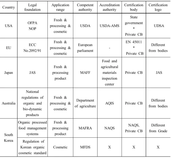 Table  7.  Comparison  of  organic  product  and  cosmetic  certification  system  by  countries