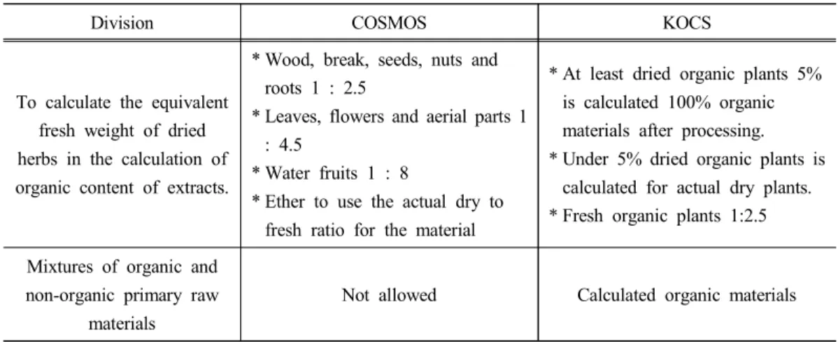 Table 9. Difference with COSMOS and KOCS for rules of organic materials calculation
