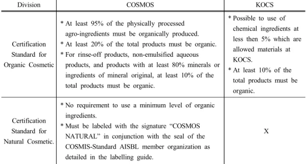 Table 10. Comparison of composition for organic cosmetic ingredient of total