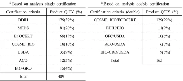 Table 3. The status of organic cosmetics certified in Korea