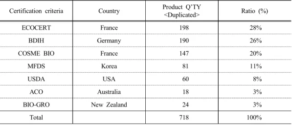 Table 4. Country status of organic cosmetics in Korea - Double certification