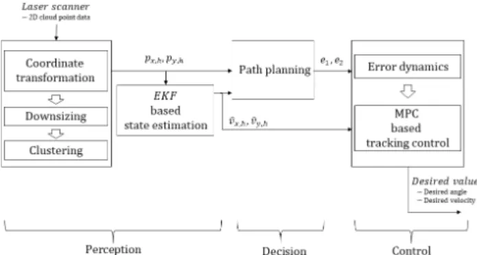Fig.  2  Concepts  of  downsizing  and  clustering Clustering  알고리즘은 정의된 거리 내 서로 인접한  점들을 묶어서 x, y 축에 대한 각각의 대표점을 도출 하는 알고리즘이다