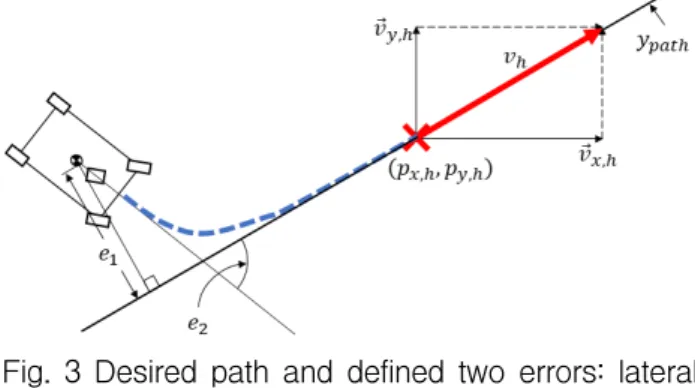 Fig.  3  Desired  path  and  defined  two  errors:  lateral  and  yaw  angle  errors