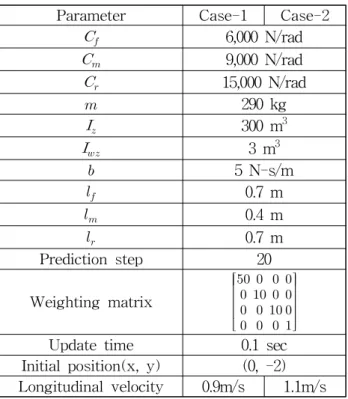 Fig.  9  Trajectories  of  truck  and  object  (case-1)
