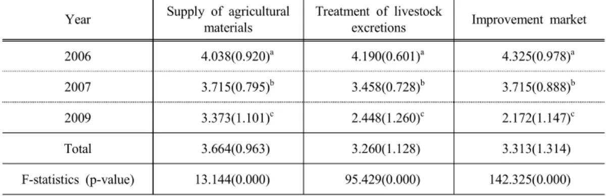 Table 9. Effects of the large-scale environment-friendly agricultural districts Year Supply  of  agricultural 
