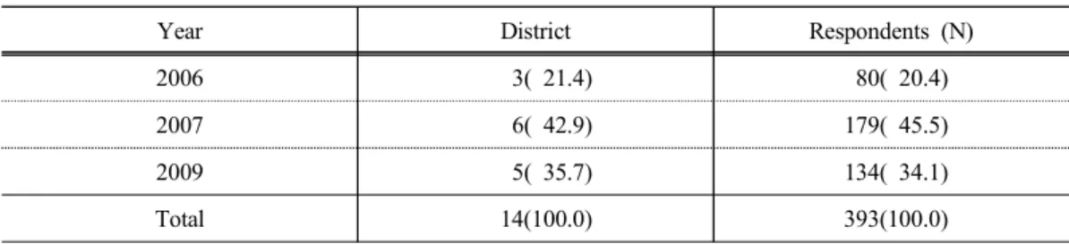 Table 1. Characteristic of respondents