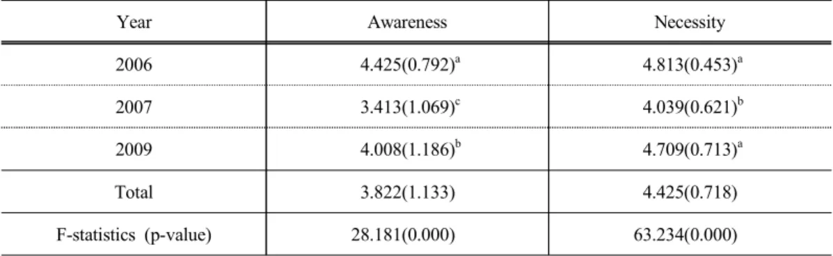 Table 2. Necessity and awareness on the large-scale environment-friendly agricultural districts