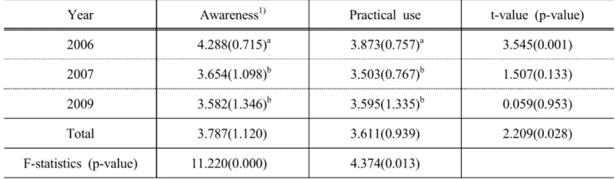 Table  3.  Awareness  and  practical  use  on  the  production  facilities  and  equipment  for  environment-friendly  agricultural  materials