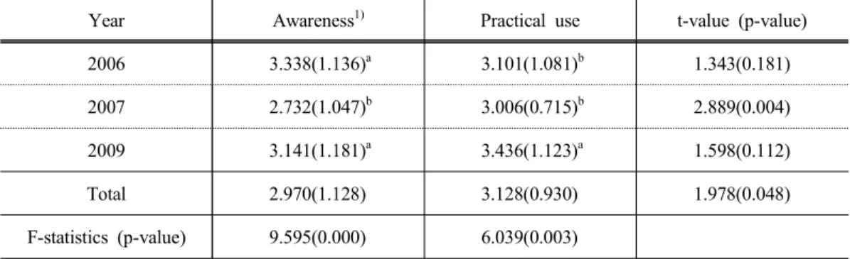 Table 7. Awareness and practical use on the educational facilities for environment-friendly agriculture