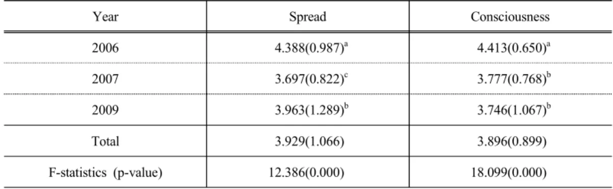 Table 8. Change of spread and consciousness on environment-friendly agriculture