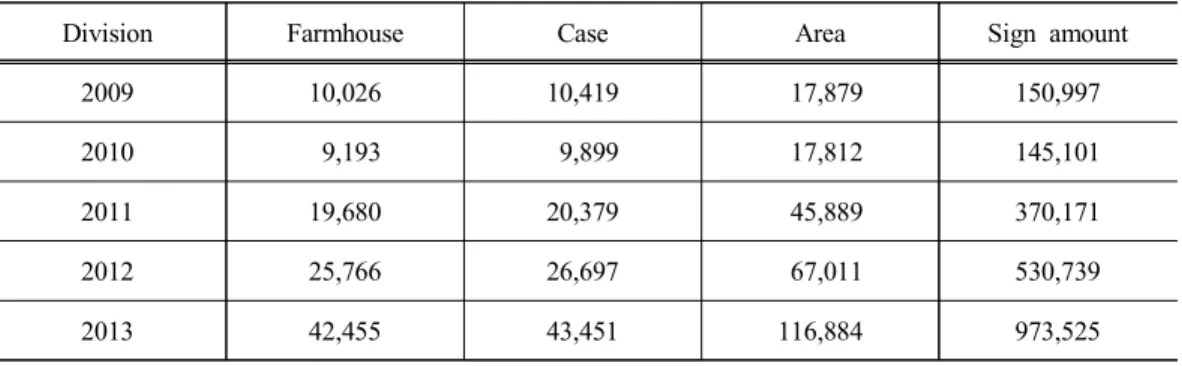 Table 1. Annual rice insurance earnings