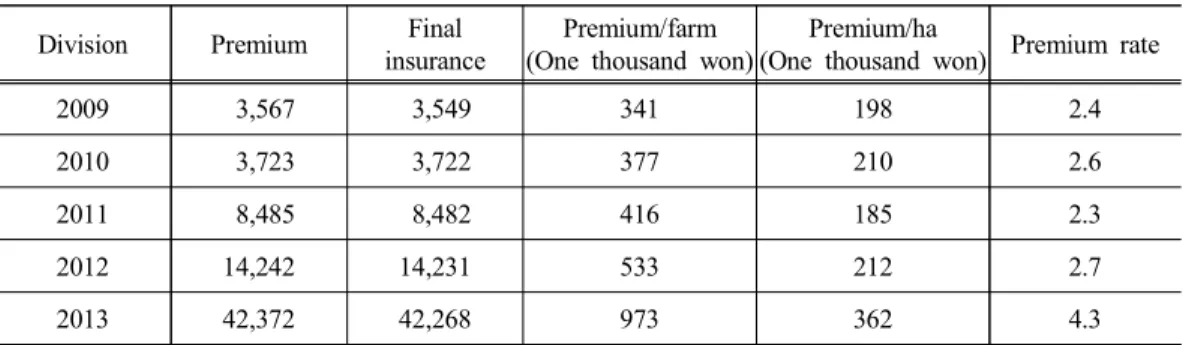Table 2. Annual rice insurance