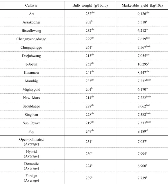 Table  6은 품종 별 구중 및 상품수량을 나타낸 것이다.  평균구중은 천주중고가 구당 261  g으로서 가장 높았다.  상품수량은 e-조은이 10,295  kg/10a로 가장 높았으며,  팝,  아트,  카타 마루,  서울대고,  창녕대고,  신기한,  천주중고 등의 품종도 7,500  kg/10a  이상으로 높은 편에 속해,  유기 재배에서의 낮은 수량을 보완할 수 있는 품종으로 사료된다