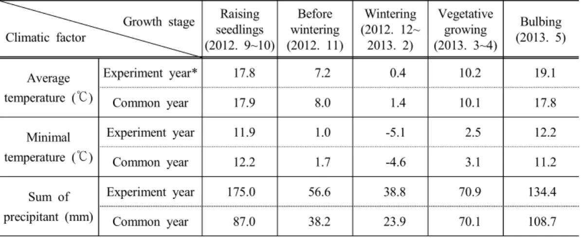 Table 1. Principle climatic situation in experiment region during experiment period Growth  stage Climatic  factor Raising seedlings (2012