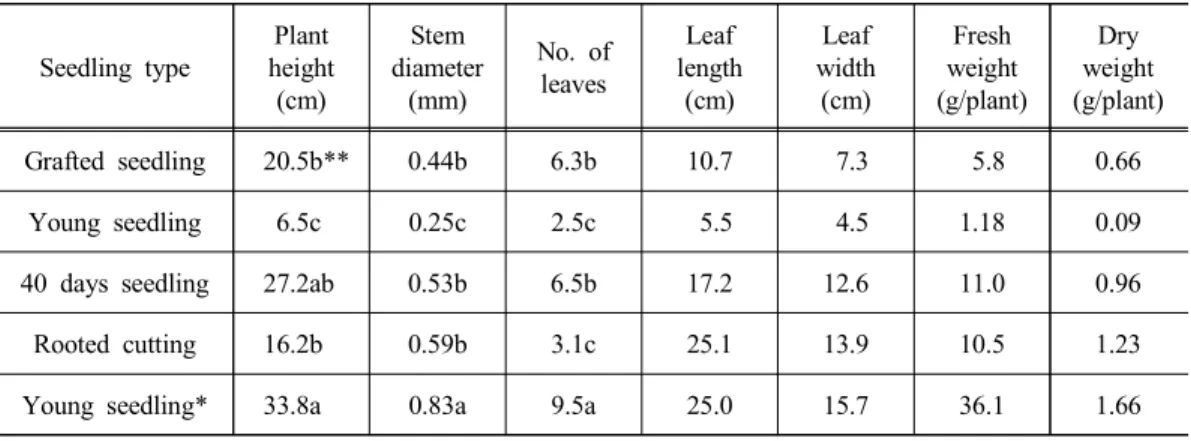 Table 1. Quality of summer grown seedling according to seedling type in round tomato Seedling  type Plant height (cm) Stem  diameter(mm) No