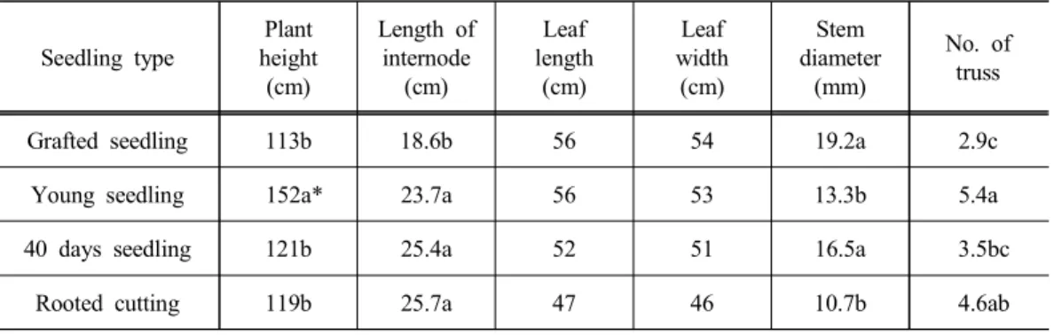 Table 2. Growth characteristics of round tomato according to summer grown seedling type at 2 months after transplanting