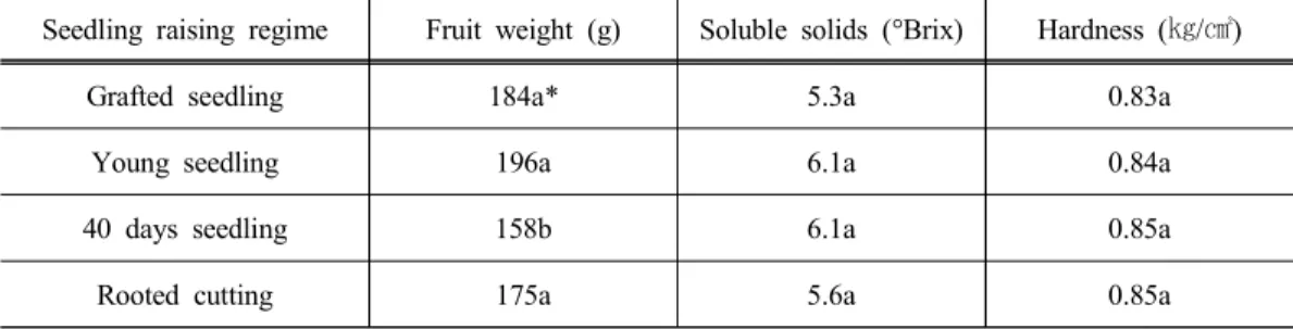 Table 4. Fruit quality of round tomato according to summer grown seedling type