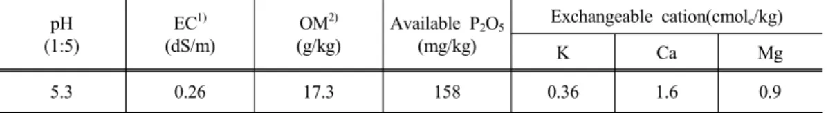 Table 1. Selected chemical properties of the soil before applying livestock manure compost pH (1:5) EC 1) (dS/m) OM 2) (g/kg) Available  P 2 O 5(mg/kg) Exchangeable  cation(cmol c /kg) K Ca Mg 5.3 0.26 17.3 158 0.36 1.6 0.9