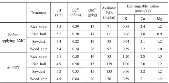 Table 4. Selected chemical properties of soils before applying livestock manure compost in the 2 nd experimental year and at the end of the 2 nd experimental year (2013)