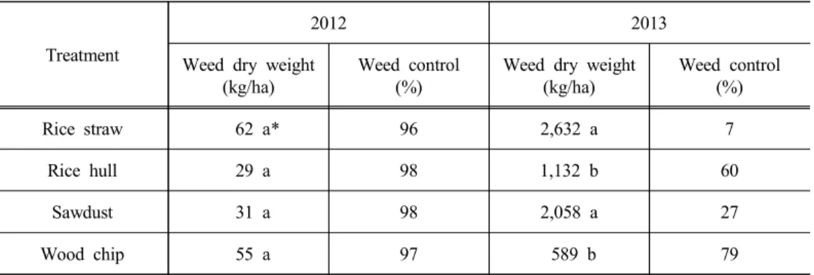 Table 5. Efficiency of weed control as influenced by applications of different mulching materials in the year 2012 and 2013