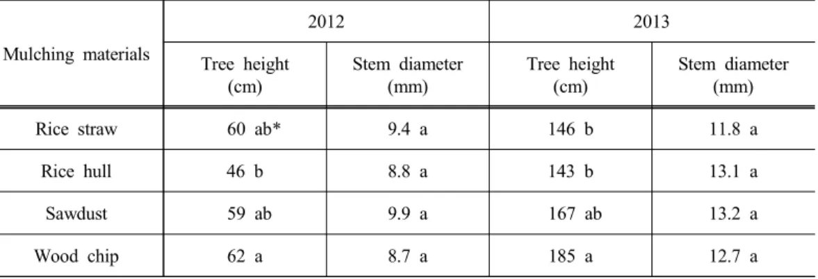 Table 6. Shoot diameter and height of jujube trees at August in 2012 and 2013 Mulching  materials 2012 2013 Tree  height (cm) Stem  diameter(mm) Tree  height(cm) Stem  diameter(mm)