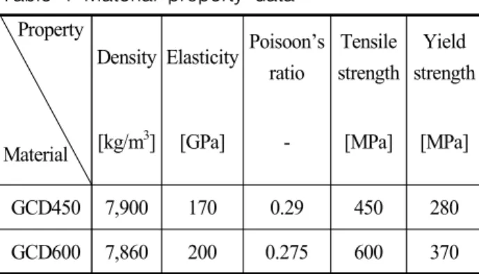 Table 1 Material  property  data 7-9)  Property