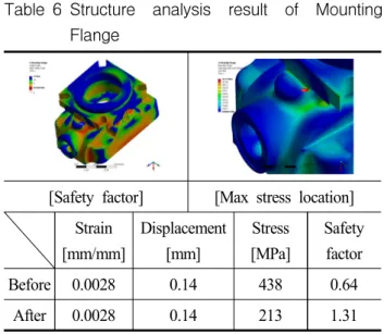 Table 4 Structure  analysis  result  of  Valve  Block