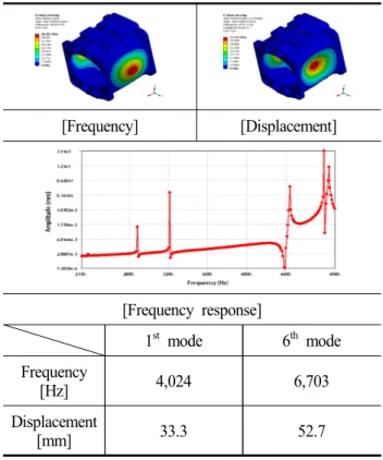 Table 7 Vibration  analysis  result  of  Valve  Block