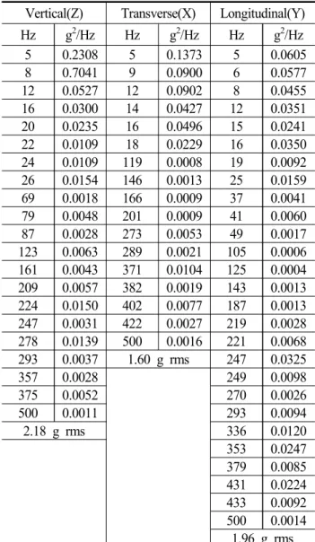 Table 11 Terminal  peak  sawtooth  pulse  test  parameters  (516.5-VII)