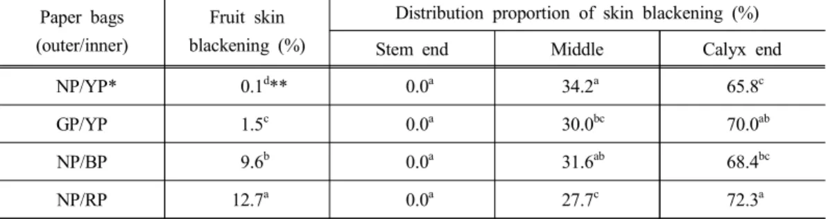 Table 2. Occurrence of fruit skin blackening of ‘Chuhwangbae’ pear trees as affected by paper bag types in 2013