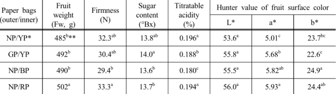 Table 3. Fruit characteristics of ‘Chuhwangbae’ pear trees as affected by paper bag types in 2013 Paper  bags (outer/inner) Fruit weight (Fw,  g) Firmness(N) Sugar  content(°Bx) Titratable acidity(%)
