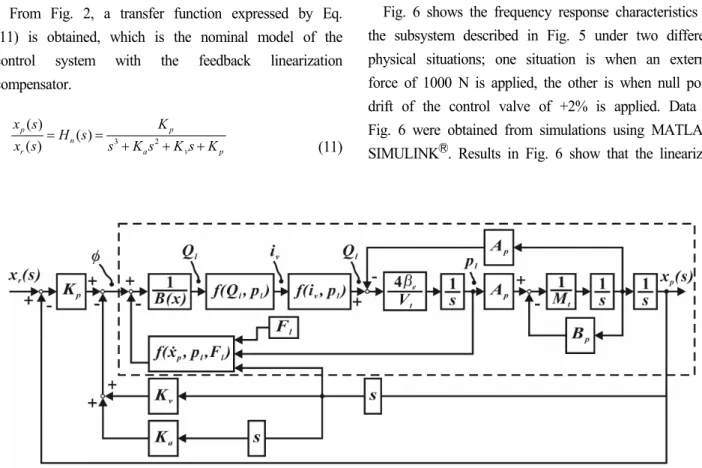 Fig.  2  Block  diagram  for  the  linearized  system using  FL-SFC