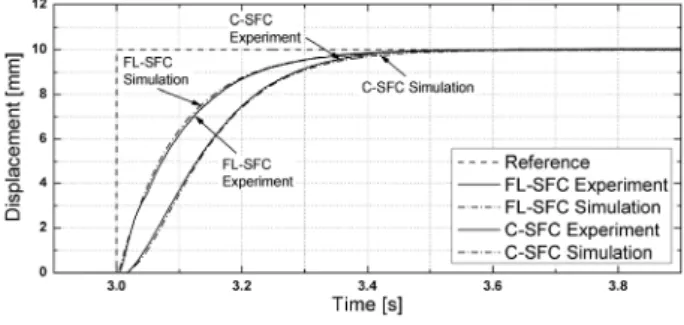Fig.  8  Experimental  and  simulated  results  of  the  object  system  with  C-SFC  or  with  FL-SFC