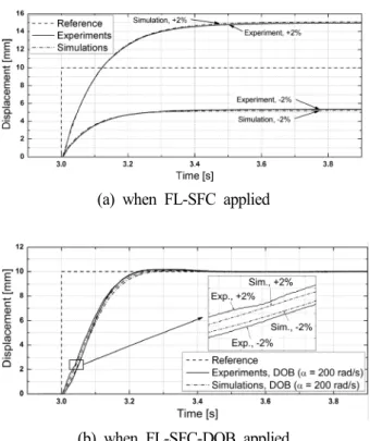 Fig.  12  Experimental  and  simulated  results  of  the  object  system  under  M t   variation