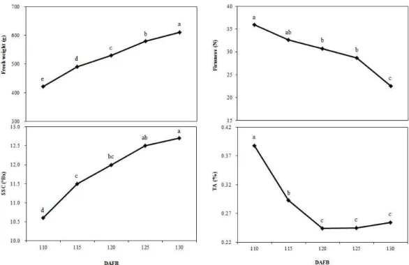 Fig. 1. Fruit characteristics of GA-pasted ‘Wonhwang’ pear trees as affected by harvesting at days after full bloom (DAFB) in 2013